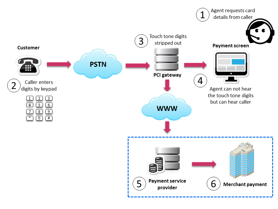 PCI Compliance diagram