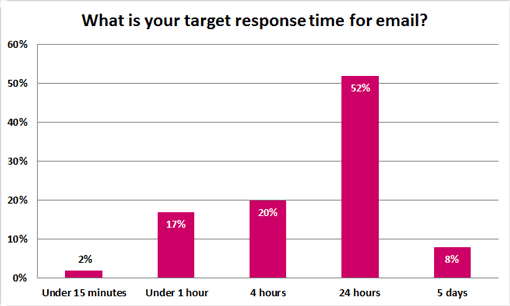 What-is-your-target-response-time-for-email