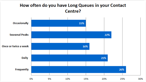 How-often-do-you-have-Long-Queues-in-your-Contact-Centre