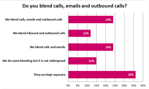 A graph depicting the levels of call blending in a contact centre