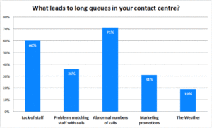 What-leads-to-long-queues-in-your-contact-centre