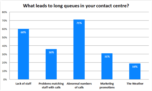 What-leads-to-long-queues-in-your-contact-centre