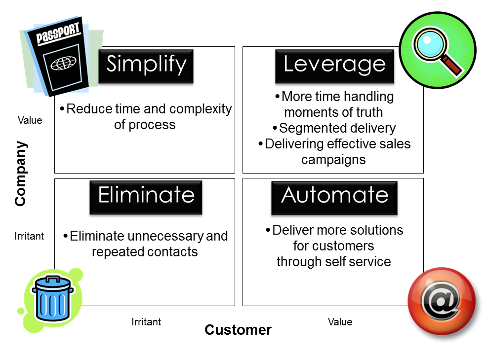 Find out more about how to use this grid in our article: A Simple Technique to Improve Your Contact Centre Strategy