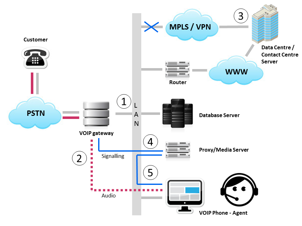 Cloud Contact Centre Operations