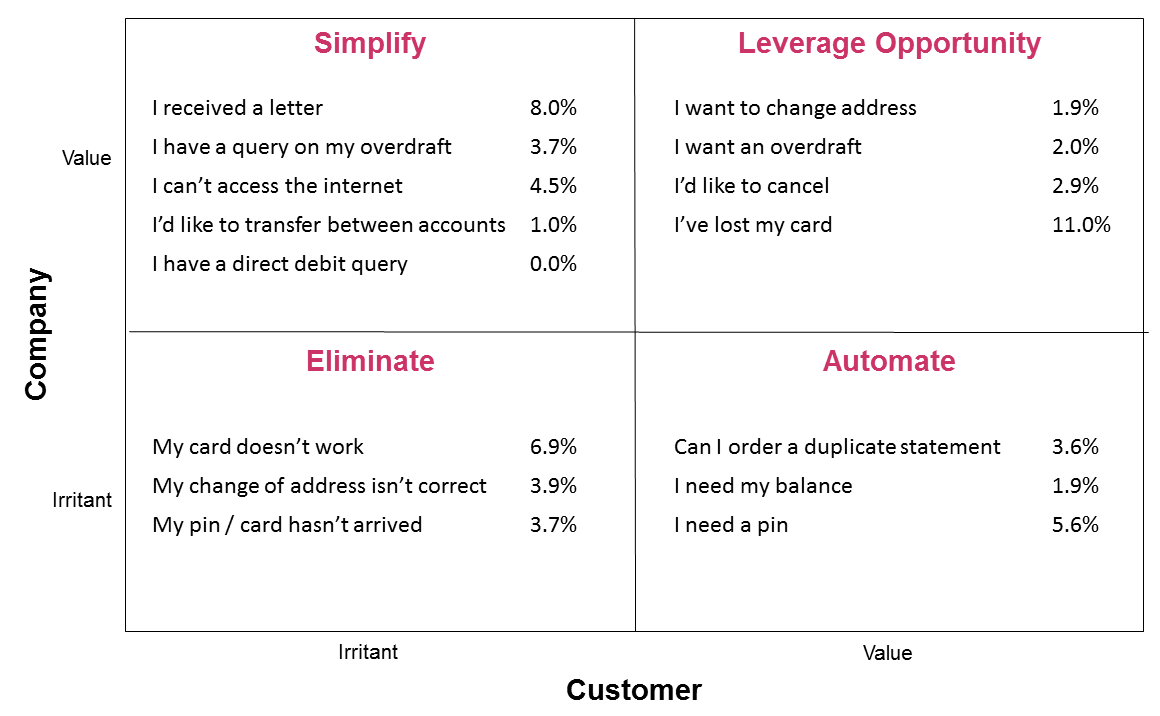 Value Irritant Grid