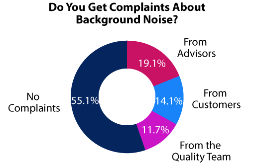 This poll is sourced from our report: What Contact Centres Are Doing Right Now - How Do You  Compare? (2017 Edition)