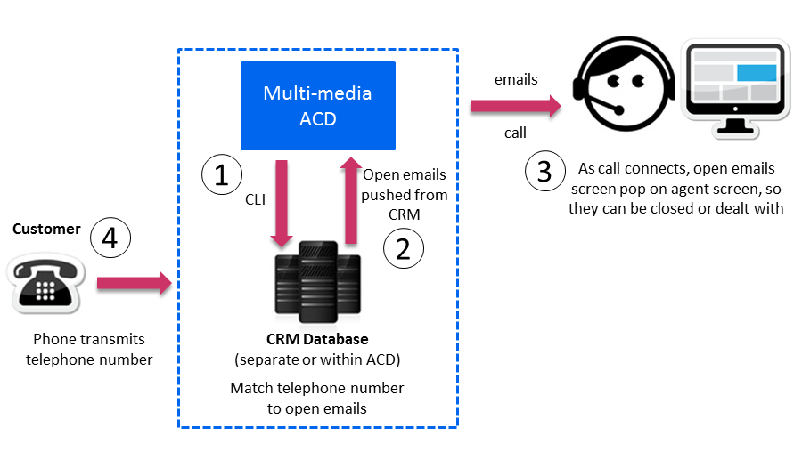 Phone calls after emails Phone calls after emails