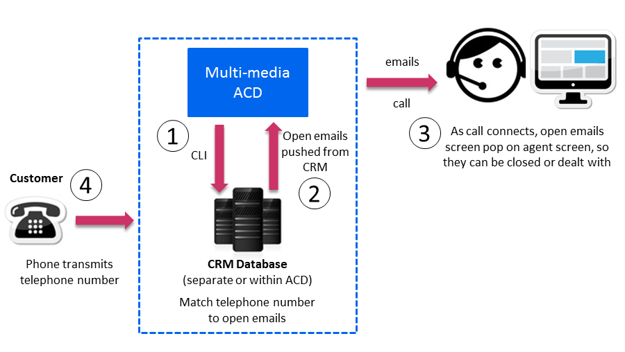 Phone calls after emails