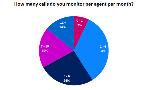 This poll was sourced from our article: Most Contact Centres Monitor Less Than Six Calls Per Advisor Every Month
