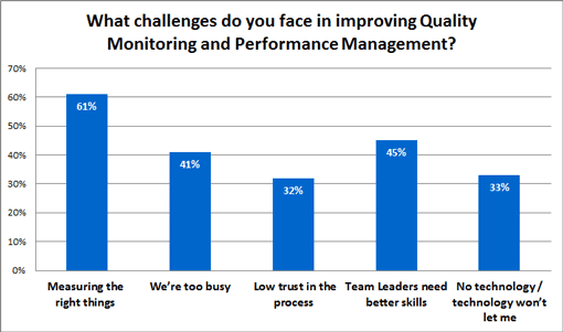 20.What-challenges-do-you-face-in-improving-Quality-Monitoring-and-Performance-Management