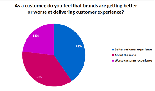 As-a-customer,-do-you-feel-that-brands-are-getting-better-or-worse-at-delivering-customer-experience