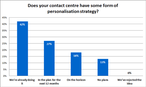Does-your-contact-centre-have-some-form-of-personalisation-strategy