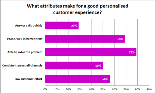 24.What-attributes-make-for-a-good-personalised-customer-experience