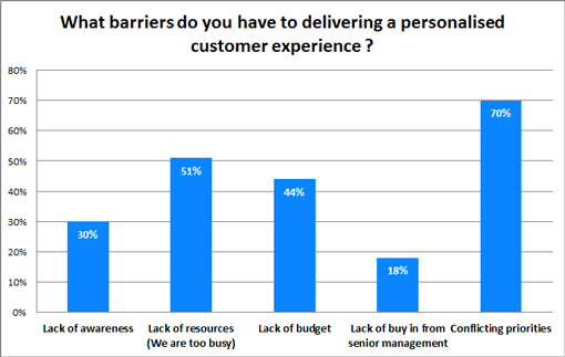 25What-barriers-do-you-have-to-delivering-a-personalised-customer-experience