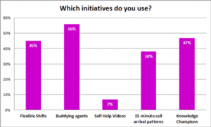 A graph showing the answers to the question 