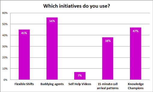 A graph showing the answers to the question "Which initiatives do you use" with the answers of 45%-flexible shifts, 56%-buddying agents, 7%-self help videos, 18%-15 minute call arrival patterns, 47%-knowledge champions