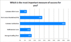 A graph showing the answers to the question "Which is the most important measure of success for you" with the answers of 7%-customer effort score, 23%-first contact resolution, 47%-customer satisfaction, 11%-net promoter score, 12%- average handle time