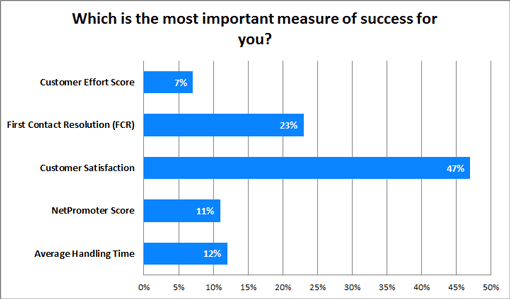 A graph showing the answers to the question "Which is the most important measure of success for you" with the answers of 7%-customer effort score, 23%-first contact resolution, 47%-customer satisfaction, 11%-net promoter score, 12%- average handle time