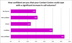 How-confident-are-you-that-your-Contact-Centre-could-cope-with-a-significant-increase-in-call-volumes