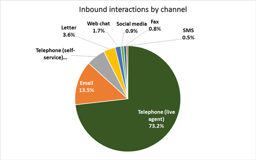 Inbound-interactions-by-channel-510
