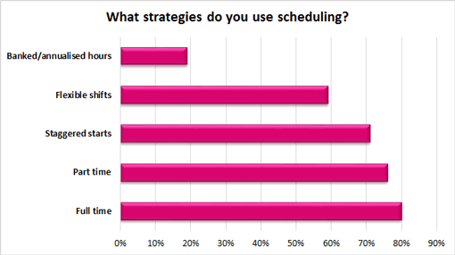 What-strategies-do-you-use-scheduling