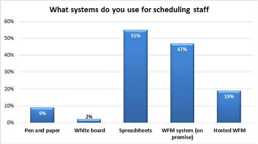 What-systems-do-you-use-for-scheduling-staff