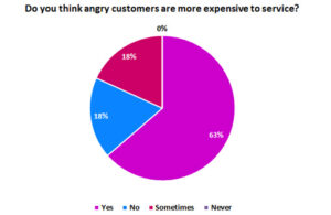 Do you think angry customers are more expensive to service