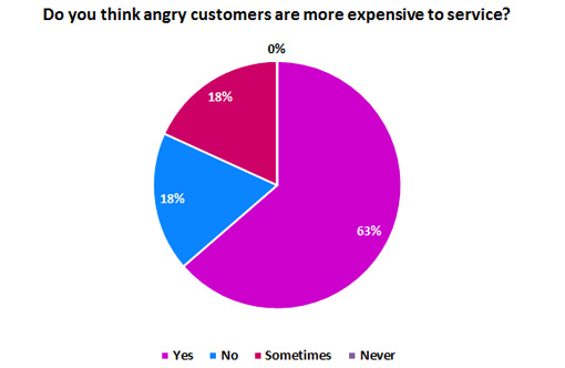 Do you think angry customers are more expensive to service