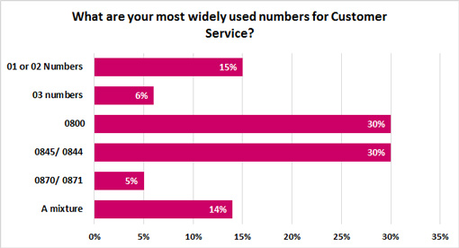 What-are-your-most-widely-used-numbers-for-Customer-Service