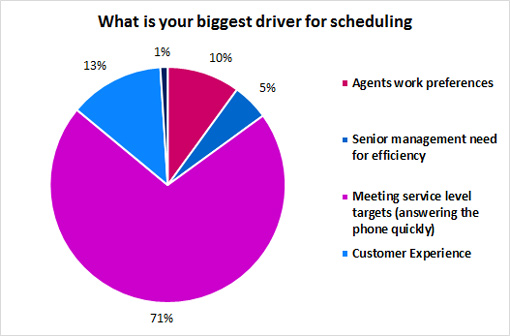 What-is-your-biggest-driver-for-scheduling