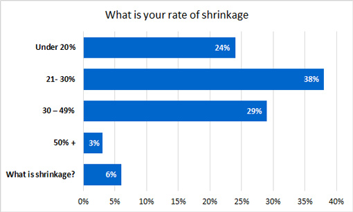Rate of Shrinkage graph