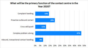 What-will-be-the-primary-function-of-the-contact-centre-in-the-Year-2020