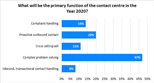What-will-be-the-primary-function-of-the-contact-centre-in-the-Year-2020