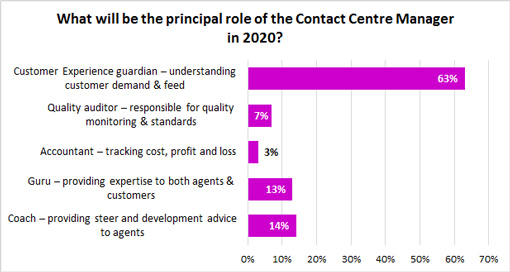 What-will-be-the-principal-role-of-the-Contact-Centre-Manager-in-2020