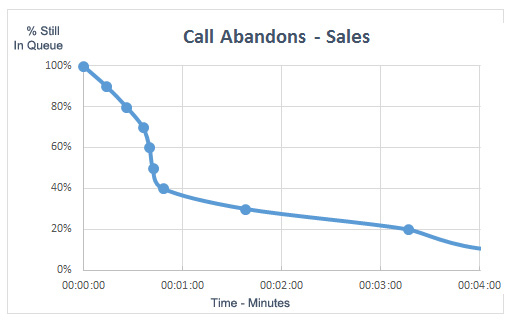 A graph depicting call abandons- sales. % of customers still in a queue verses time in minutes.