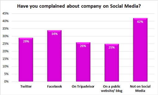 Have-you-complained-about-company-on-Social-Media
