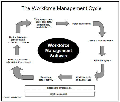 What is workforce management (WFM)?