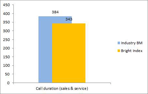 call-duration