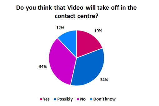 Do-you-think-that-Video-will-take-off-in-the-contact-centre