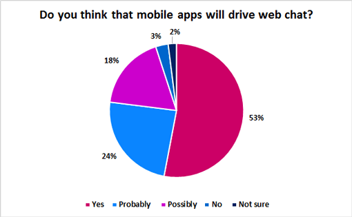 Do-you-think-that-mobile-apps-will-drive-web-chat