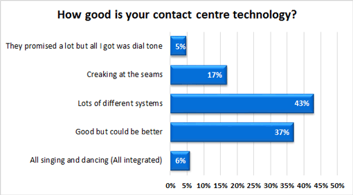 How-good-is-your-contact-centre-technology