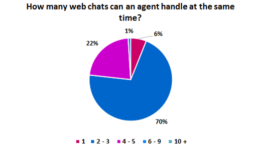 How-many-web-chats-can-an-agent-handle-at-the-same-time