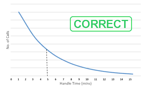 A graph of number of calls, showing a high start at the top left and tailing off to the bottom right. The word correct is stamped on the graph