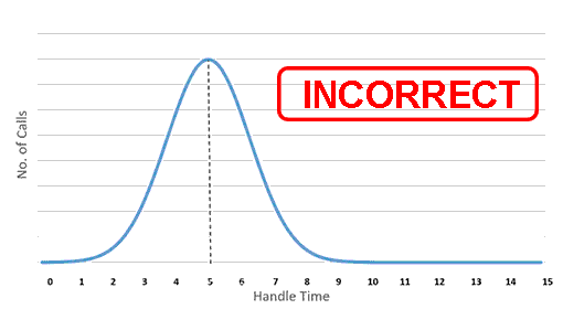 A graph of a distribution of handle time against calls with a peak at 5. the word incorrect is stamped on the graph