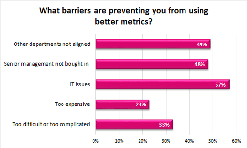 What-barriers-are-preventing-you-from-using-better-metrics