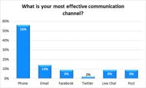 What-is-your-most-effective-communication-channel