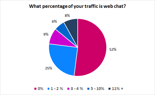 What-percentage-of-your-traffic-is-web-chat