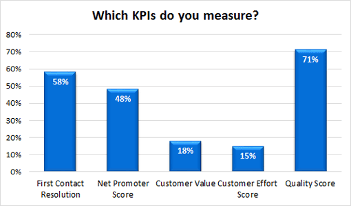 A graph showing the answers to the question "Which KPIs do you measure" with the answers of 58%-first contact resolution, 48%-net promoter score, 18%-customer value, 15%- custoemr effort score, 71%- quality score