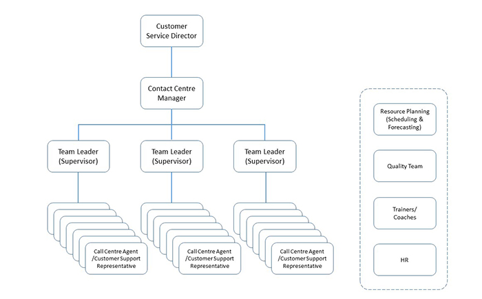 Draft Organization Structure Chart Of Bpo Industry