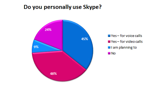 Do-you-personally-use-Skype